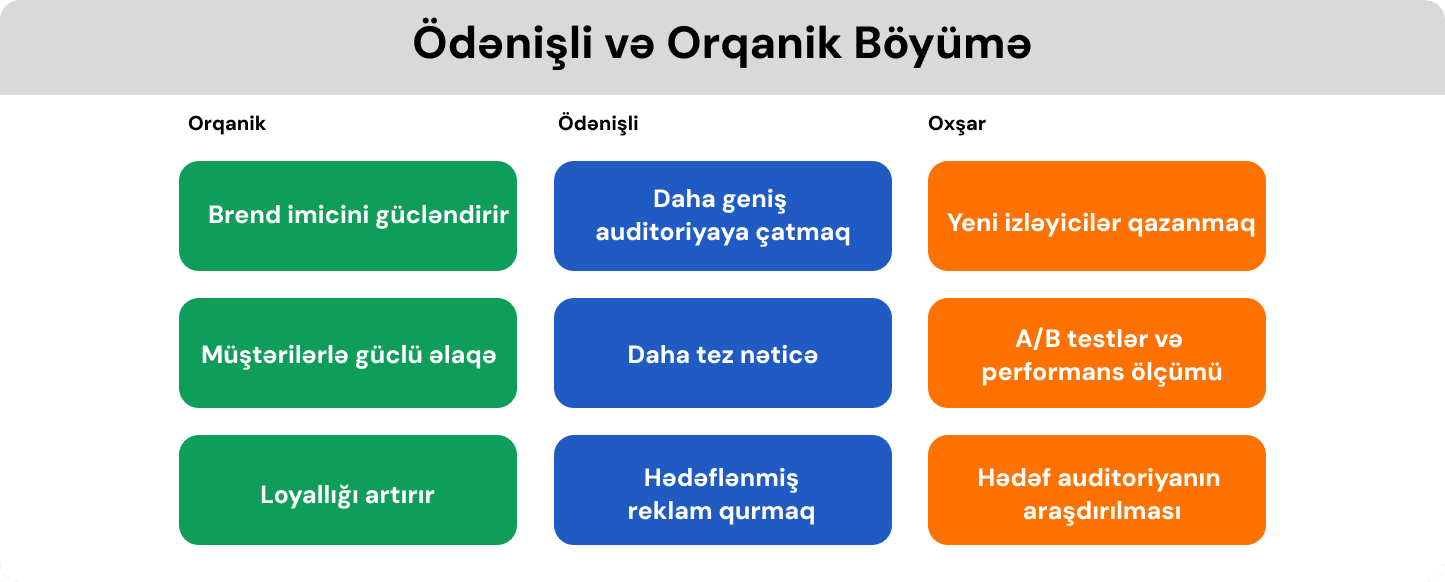 Sosial Media Marketinqində ödənişli və orqanik böyümə fərqləri və oxşarlıqları