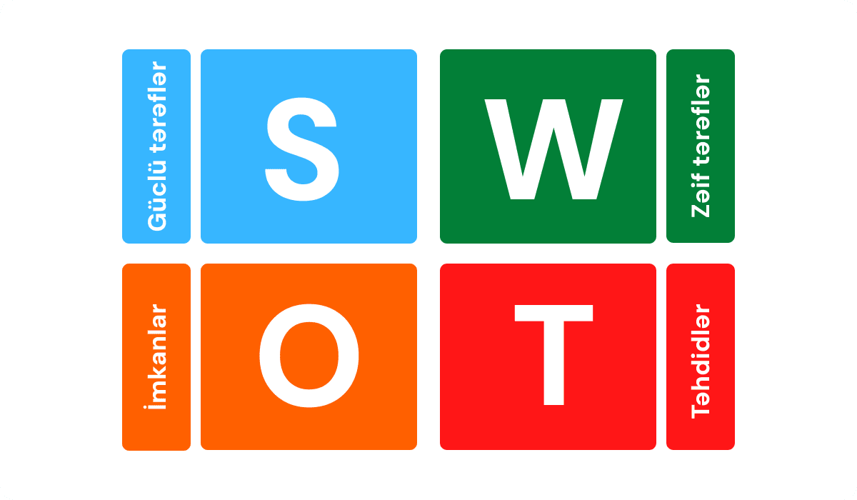 SWOT analizi vizual qrafiki - güclü, zəif tərəflər, imkanlar və təhdidlər rəngli bloklarla təsvir edilib.