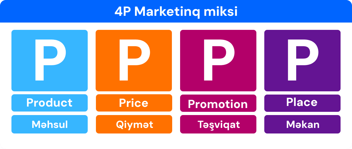 4P marketinq miksi vizualı və elementləri