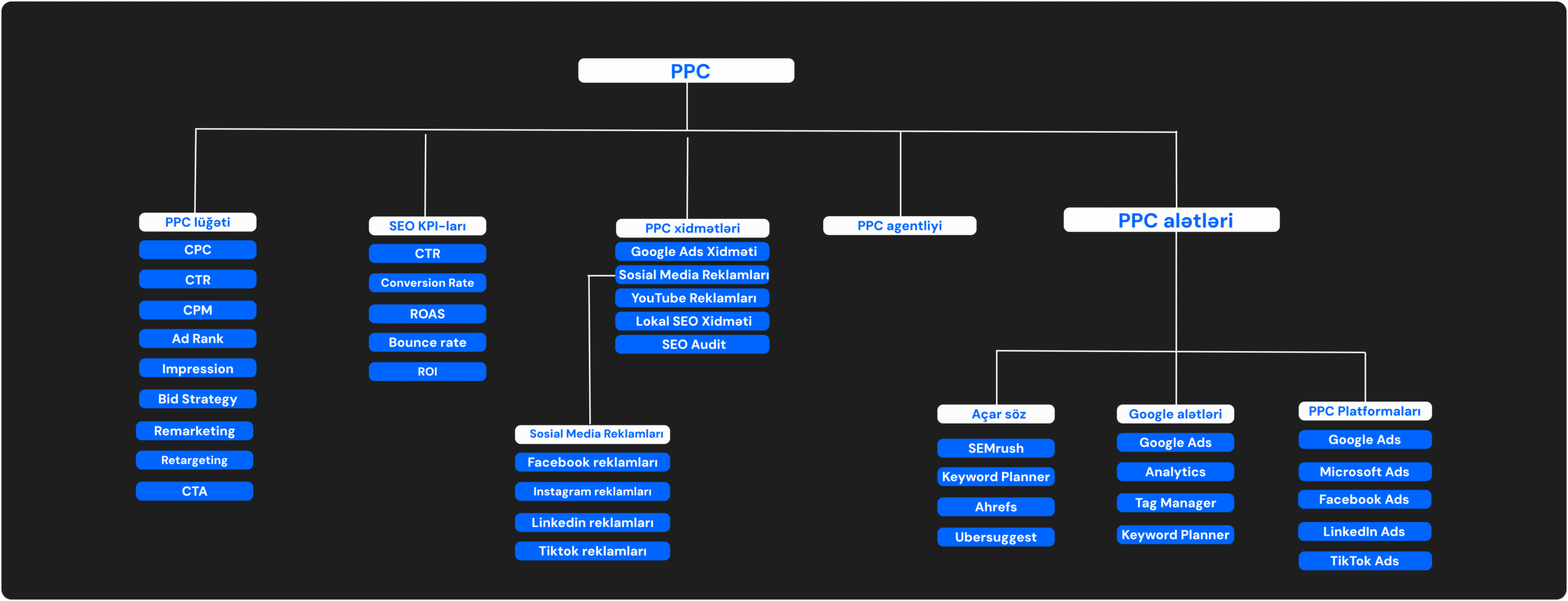Açar söz strategiyası üçün cluster nümunəsi