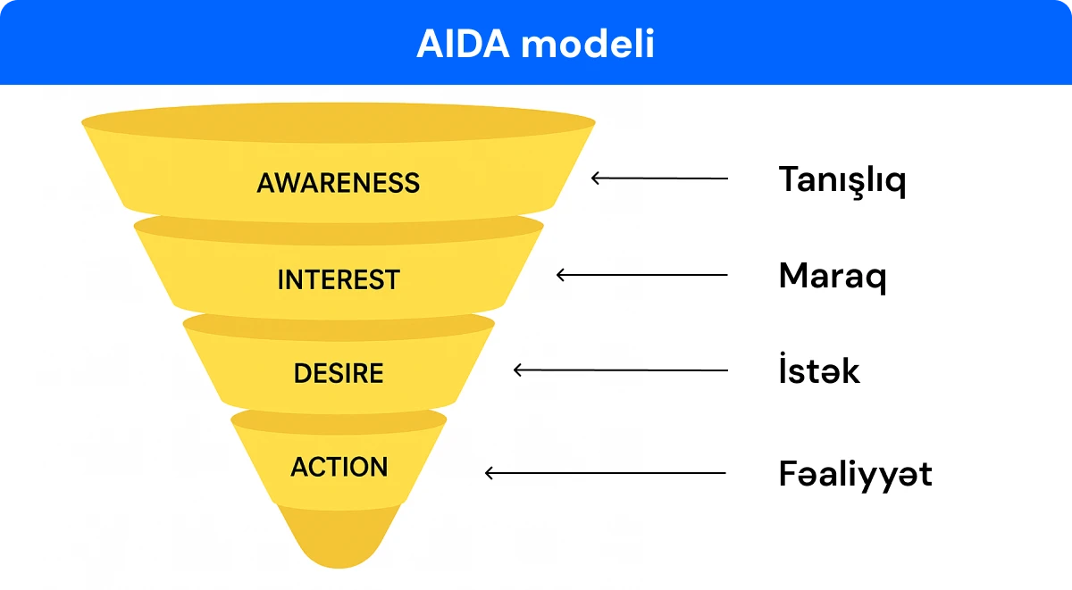 AIDA marketing funneli