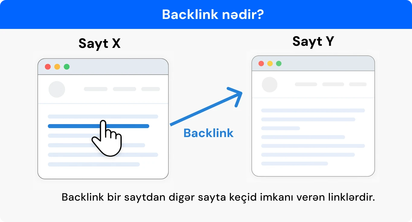 Backlink nədir sualının vizual izahı və saytlar arası keçid nümunəsi