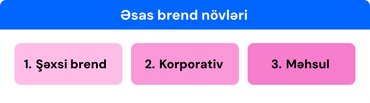 Brendin növləri
