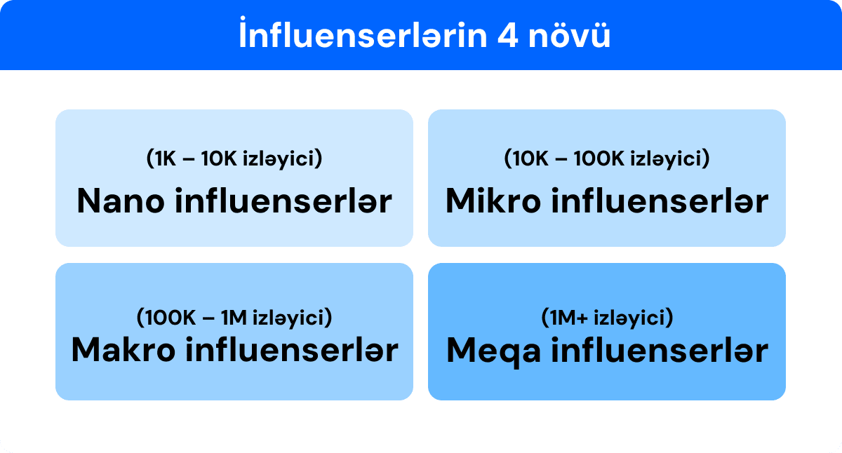 Follower sayına görə 4 növ influenser: nano, mikro, makro və meqa