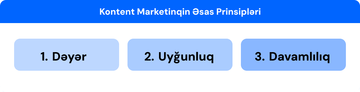 Kontent marketinq xidməti üçün əsas prinsiplər: Dəyər, Uyğunluq, Davamlılıq