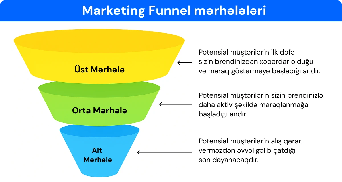 Bəsit marketinq funneli və mərhələləri