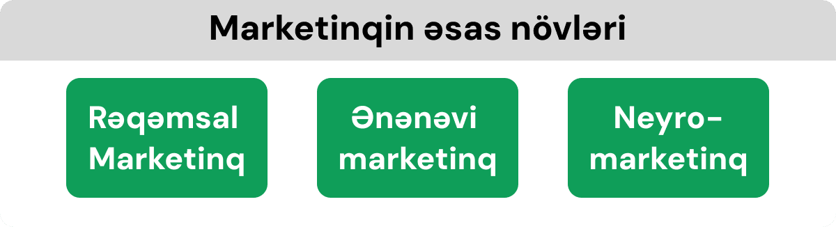 Marketinqin 3 əsas növü rəqəmsal marketinq, ənənəvi marketinq və neyro-marketinq kateqoriyalarının təsviri