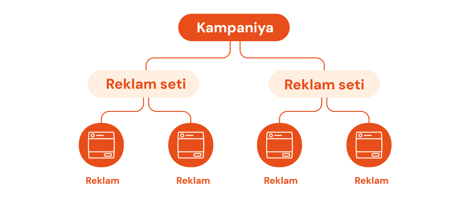 instagramda reklam kampaniyası, reklam seti və reklam