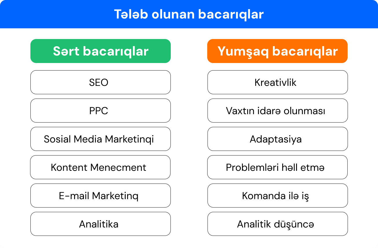 Rəqəmsal marketinq mütəxəssisindən tələb olunan bacarıqlar