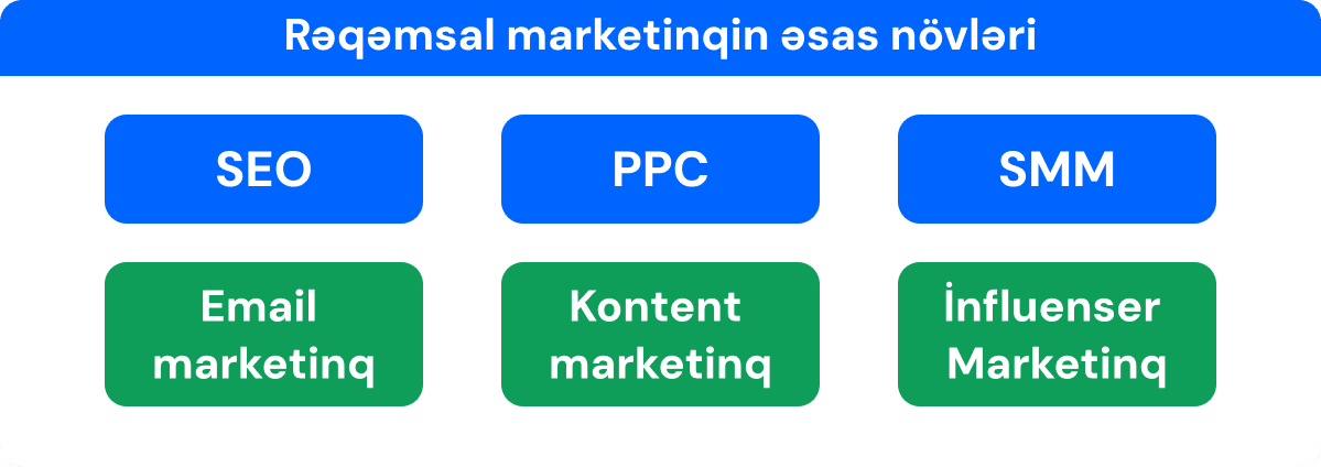 Rəqəmsal marketinqin əsas növləri