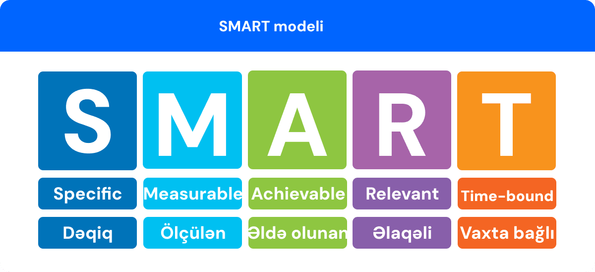 Kontent Marketinq Xidmətində SMART modeli