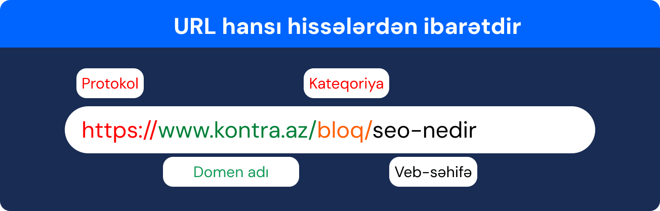 URL hansı hissələrdən ibarətdir