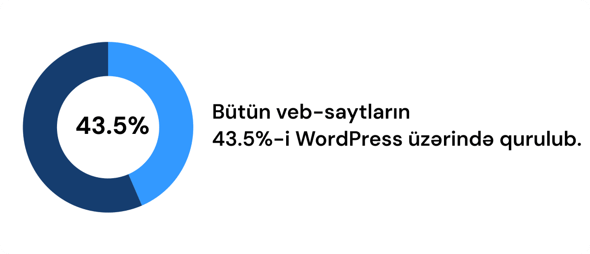 Bütün veb-saytların 43.5%-nin WordPress Development Xidməti üzərində qurulduğunu göstərən dairəvi diaqram