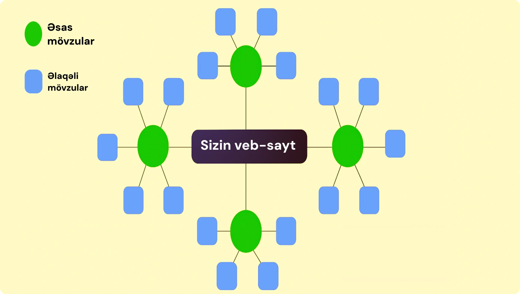 Əsas mövzunu və səhifələrin klasterdə qurulması
