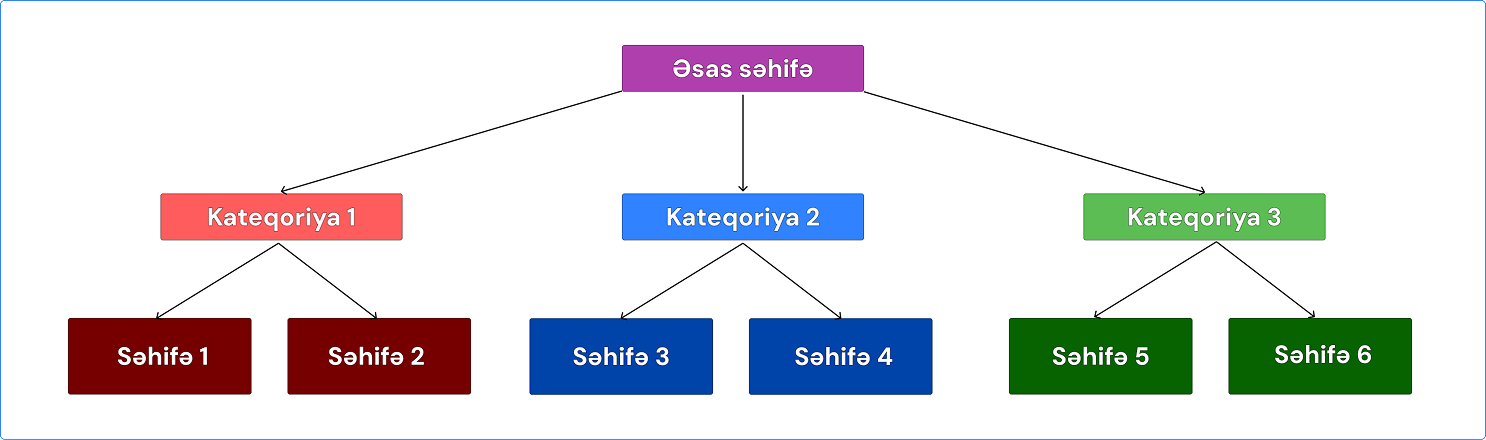 Texniki SEO üçün uyğun optimizasiya edilmiş sayt arxitekturası