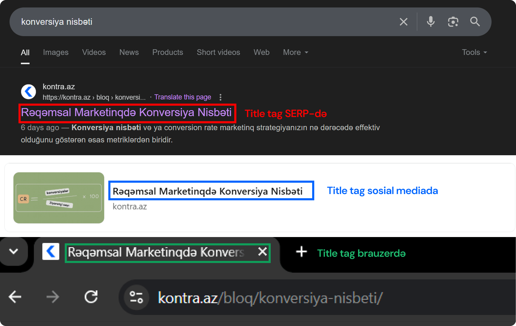 Title tag üç yerdə görünür. SERP, Sosial media və brauzer